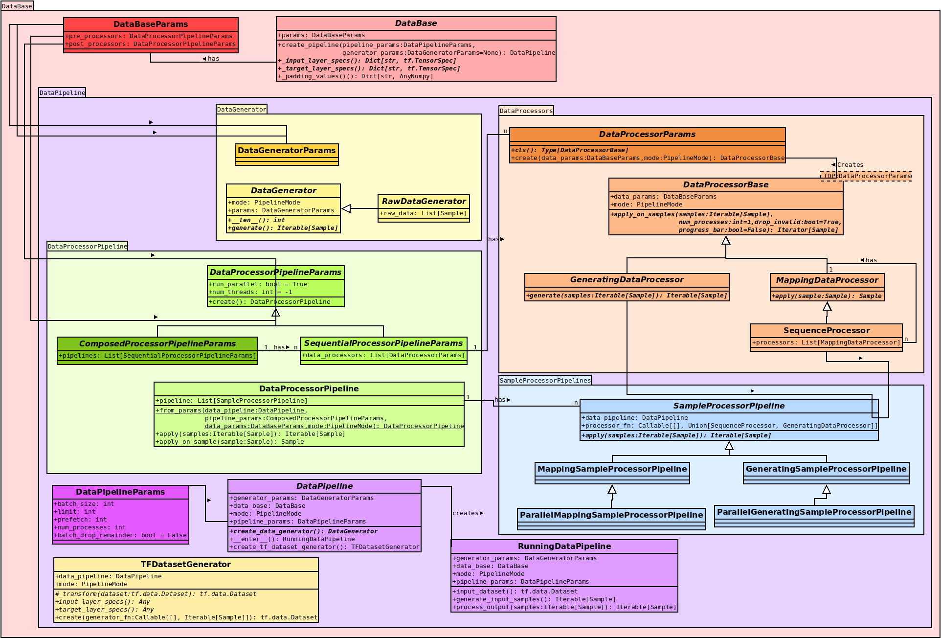 Data-Pipeline Overview