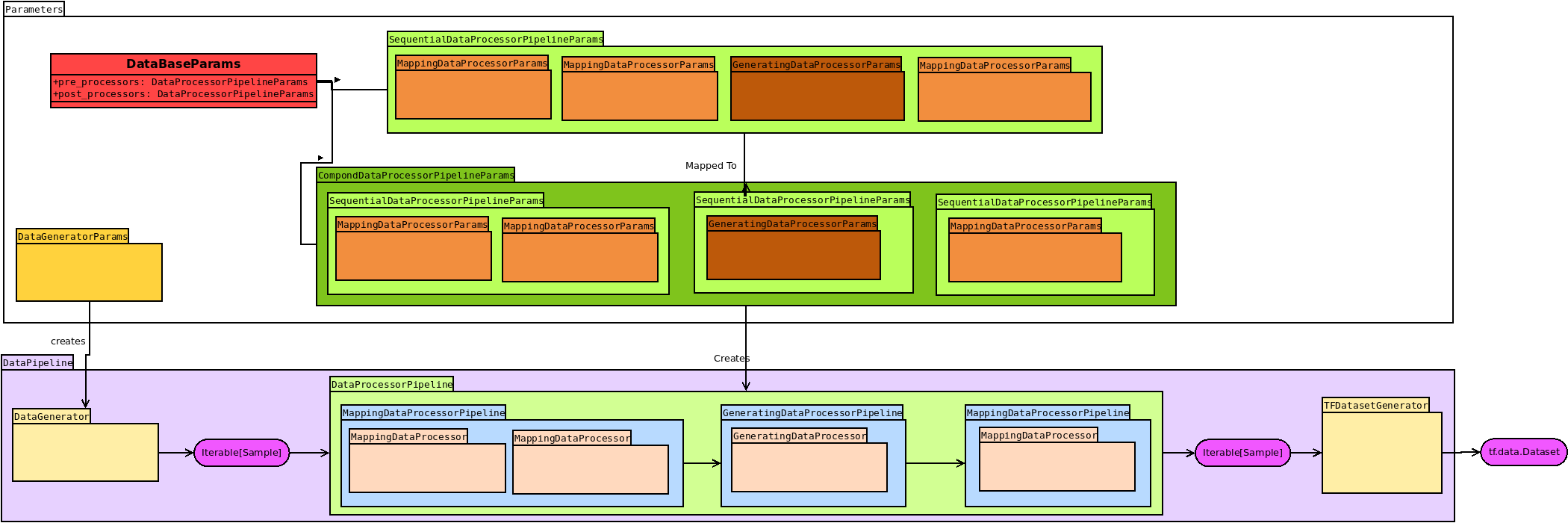 Data-Pipeline Workflow