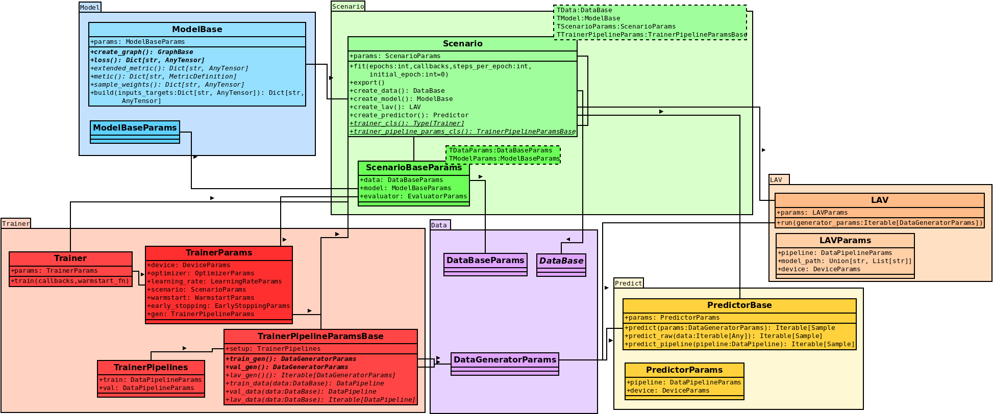 Scenario Overview